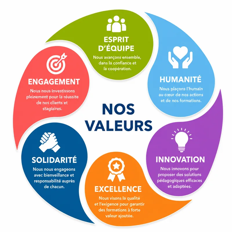 Valeurs professionnelles INNOPREV